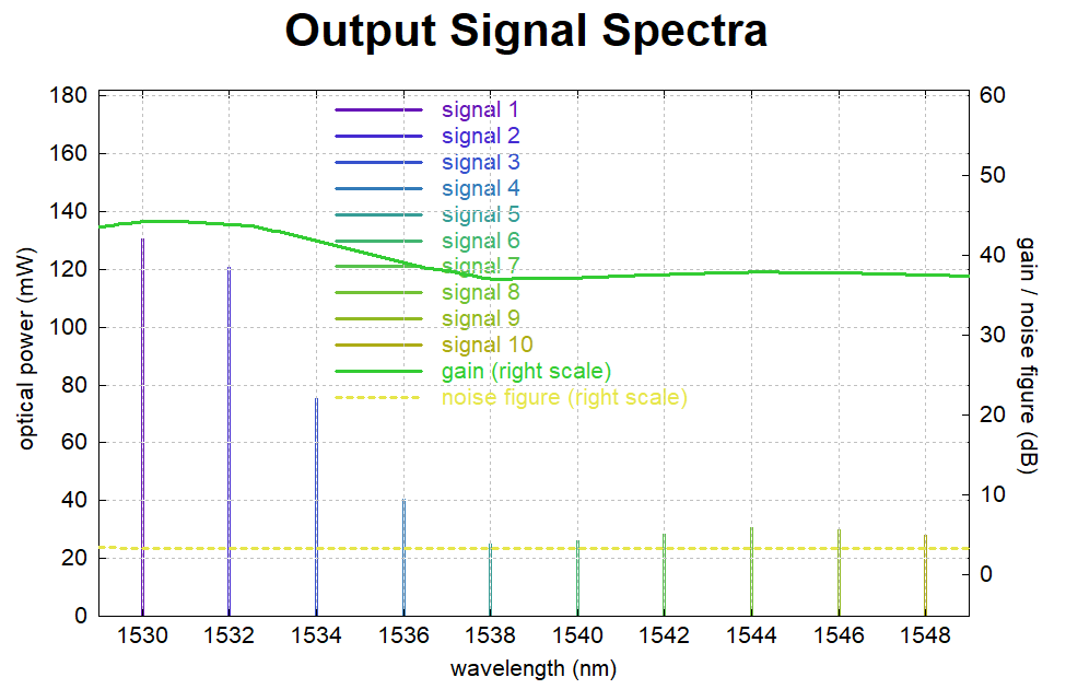 Graph displaying the output power, gain and noise figure for different signals across a range of wavelengths.