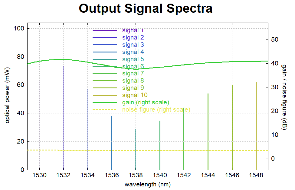 Optimized output power of signals across various wavelengths after fiber length optimization.