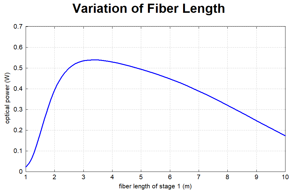 Optical power output as a function of fiber length for a single-stage Er-doped fiber amplifier.