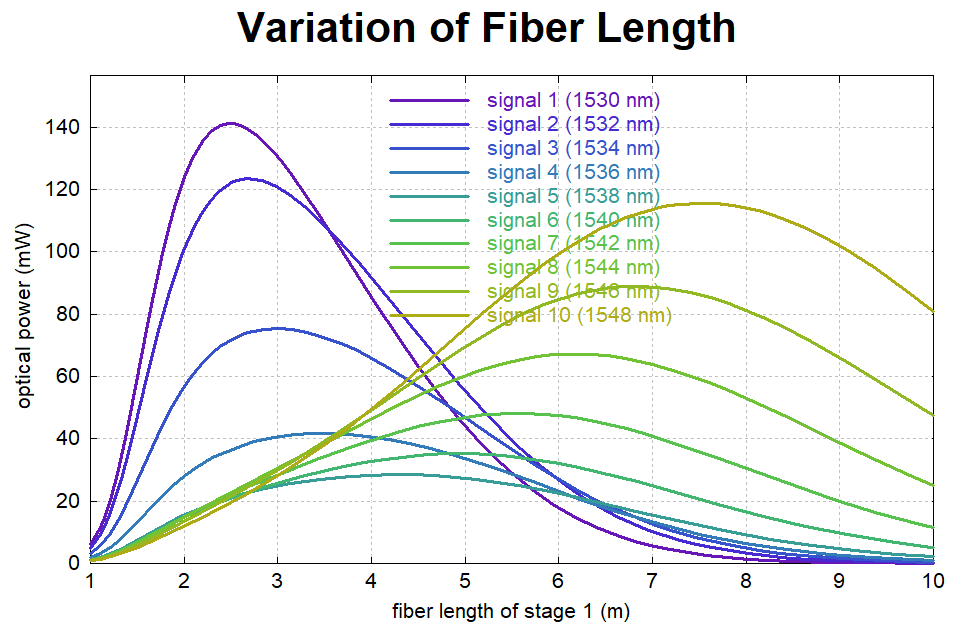 Graph depicting the optical power of ten signals at varying fiber lengths for a single-stage Er-doped fiber amplifier.