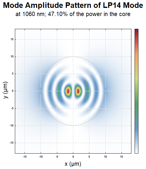 intensity profile of LP14