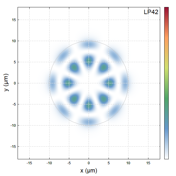 intensity profile of LP42