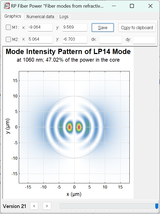 intensity profile of LP14, being close to cutt-off
