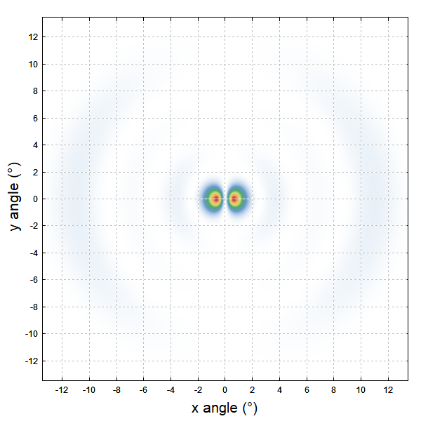 far field intensity profile of LP14
