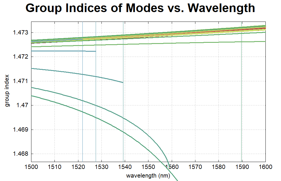 group index vs. wavelength