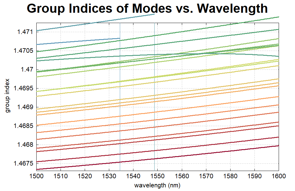 group indices for step-index fiber