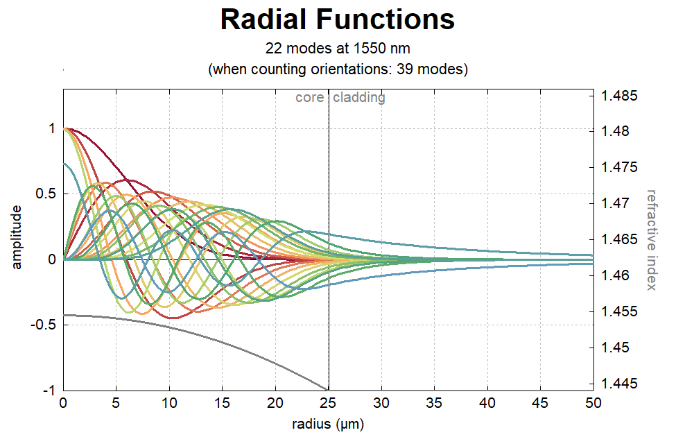 index profile and radial mode functions