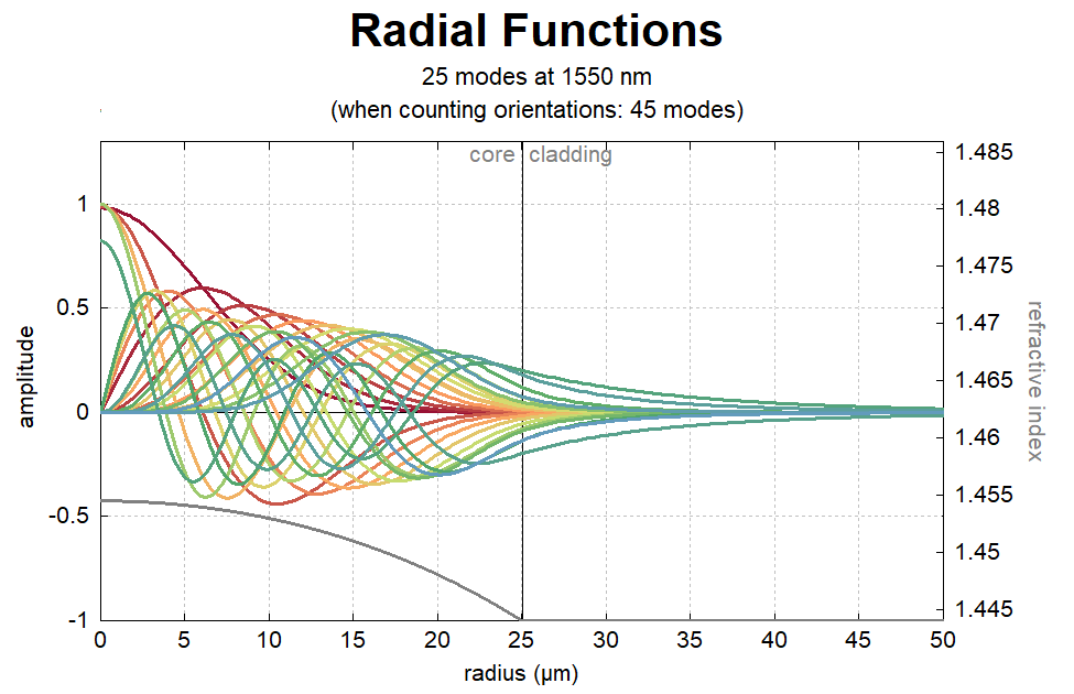 index profile and radial mode functions for modified profile