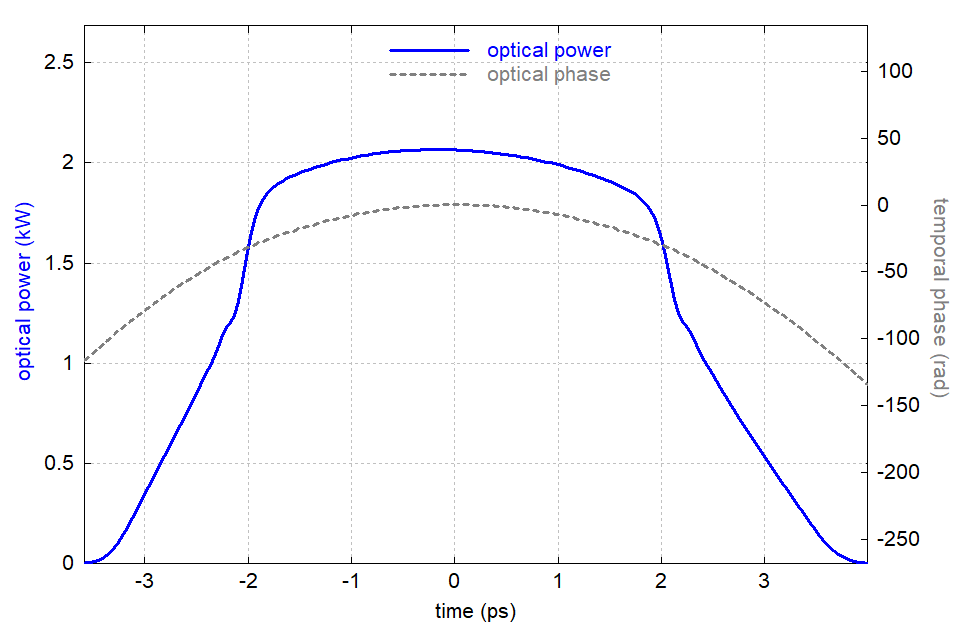temporal pulse profile after the fiber