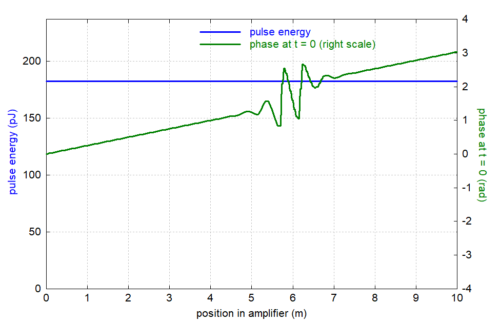 evolution of pulse energy and optical phase