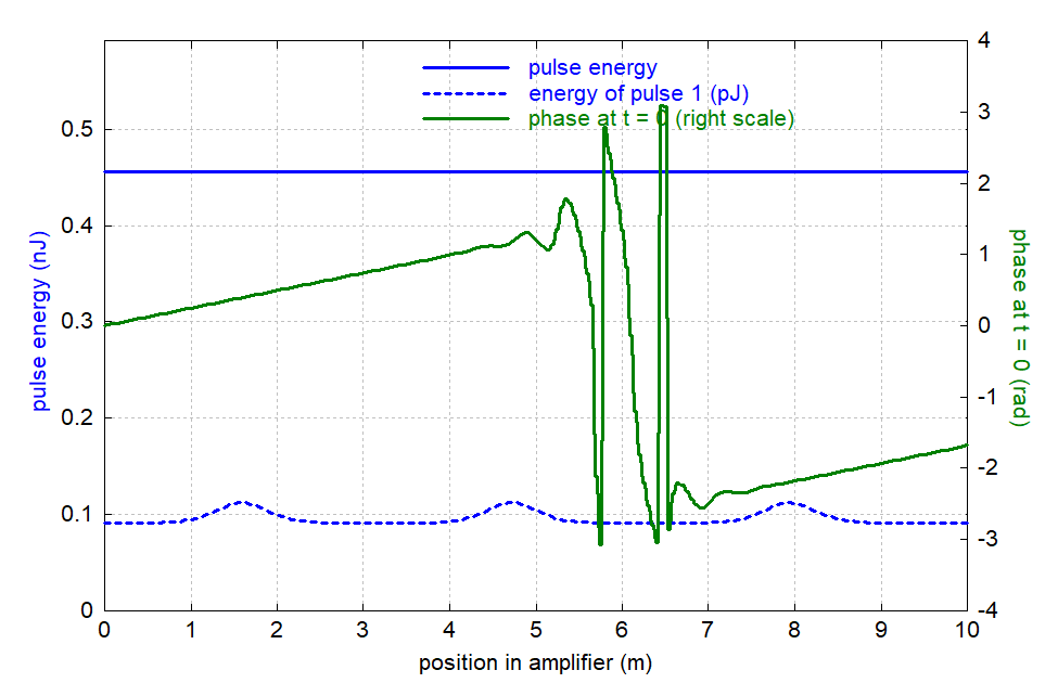 evolution of pulse energy and optical phase