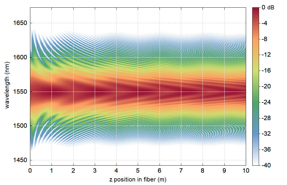 spectral evolution with a Gaussian input pulse