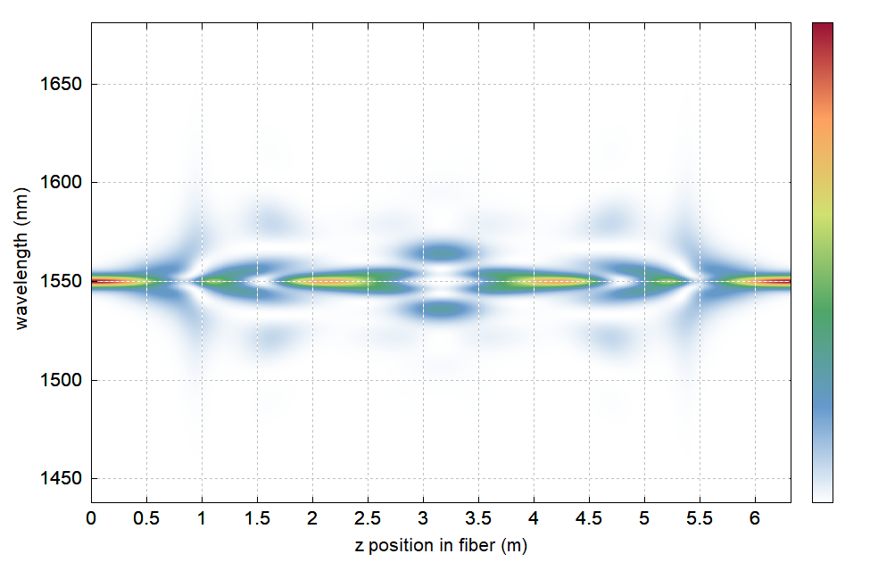 spectral evolution of fourth-order solitons