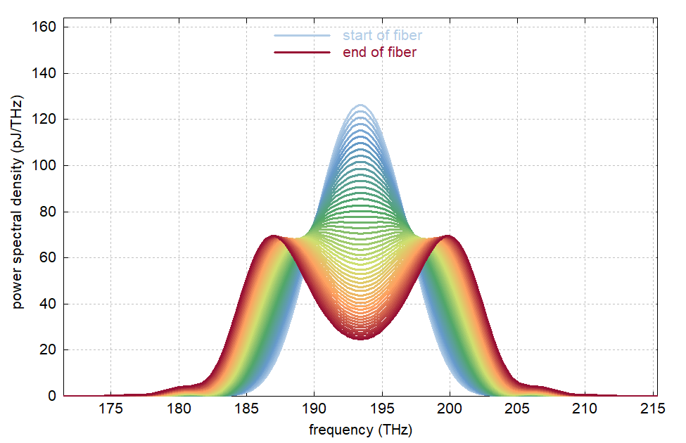 spectral evolution with initial up-chirp