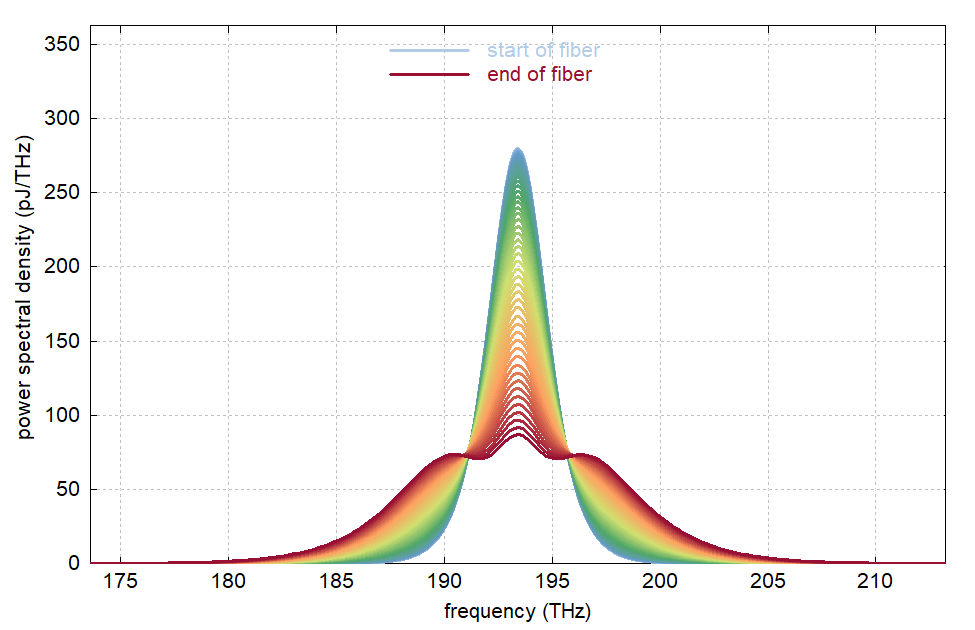 spectral evolution with no initial chirp