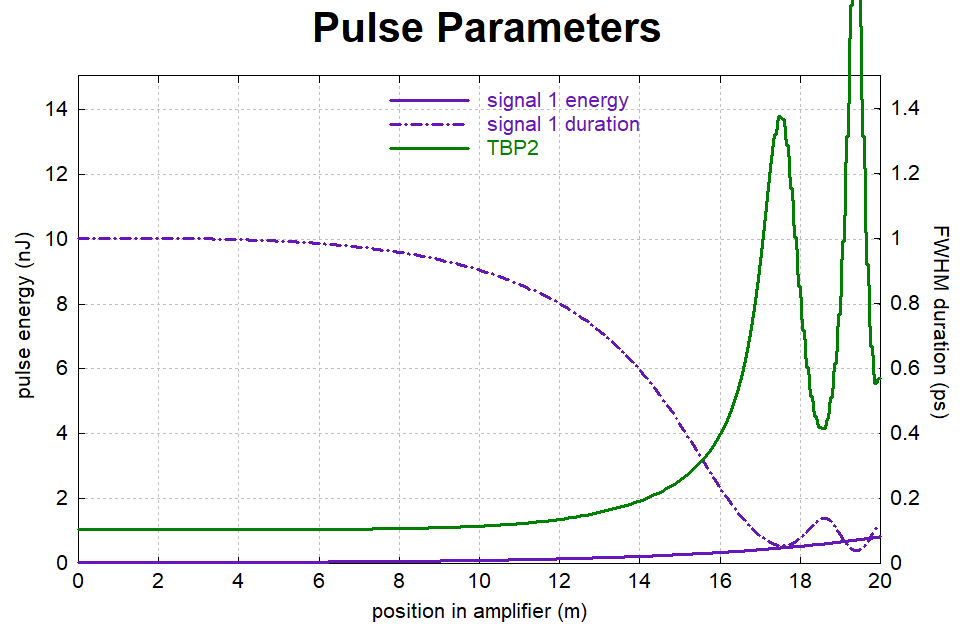 evolution of pulse parameters